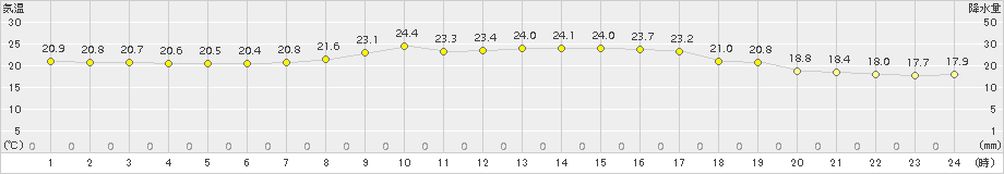 塩谷(>2015年09月13日)のアメダスグラフ