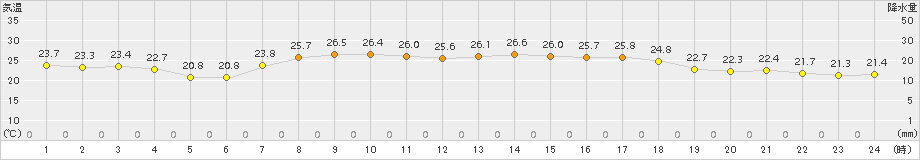 越谷(>2015年09月13日)のアメダスグラフ