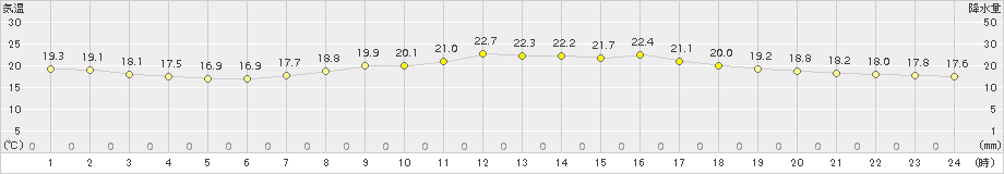 小河内(>2015年09月13日)のアメダスグラフ