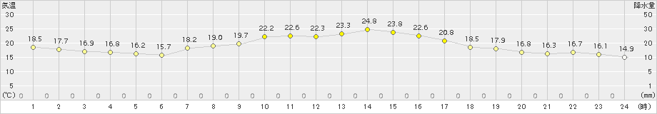 松本今井(>2015年09月13日)のアメダスグラフ