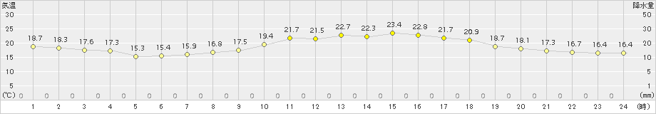 諏訪(>2015年09月13日)のアメダスグラフ