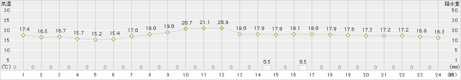 安塚(>2015年09月13日)のアメダスグラフ