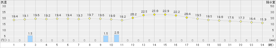 氷見(>2015年09月13日)のアメダスグラフ