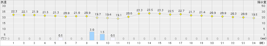 金沢(>2015年09月13日)のアメダスグラフ