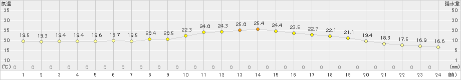 舞鶴(>2015年09月13日)のアメダスグラフ