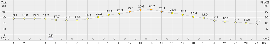 久世(>2015年09月13日)のアメダスグラフ