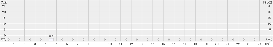 若桜(>2015年09月13日)のアメダスグラフ