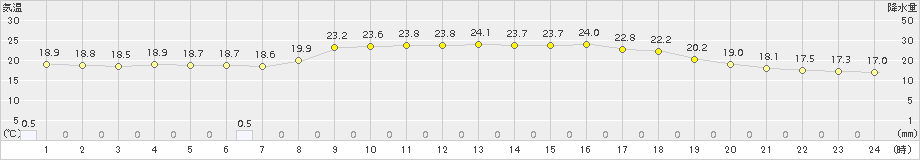 萩(>2015年09月13日)のアメダスグラフ