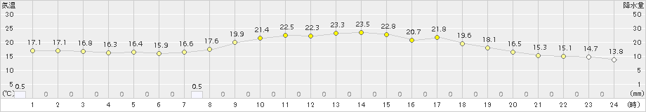 徳佐(>2015年09月13日)のアメダスグラフ