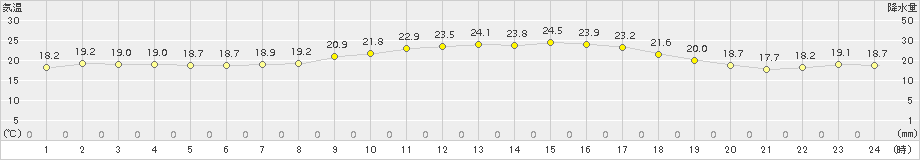 牧之原(>2015年09月13日)のアメダスグラフ