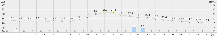 長沼(>2015年09月14日)のアメダスグラフ