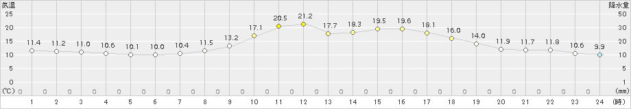 蘭越(>2015年09月14日)のアメダスグラフ