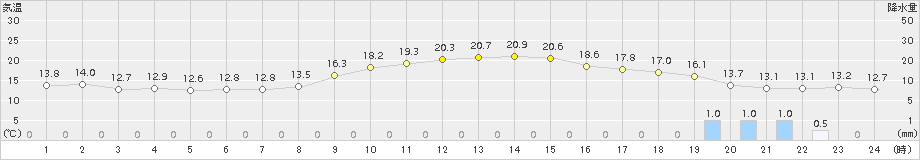 女満別(>2015年09月14日)のアメダスグラフ