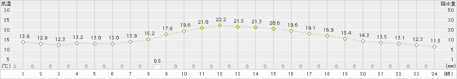 日高門別(>2015年09月14日)のアメダスグラフ