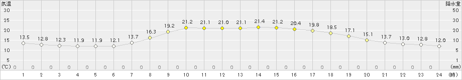 静内(>2015年09月14日)のアメダスグラフ