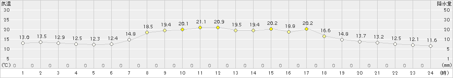 木古内(>2015年09月14日)のアメダスグラフ