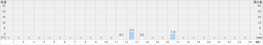 千軒(>2015年09月14日)のアメダスグラフ