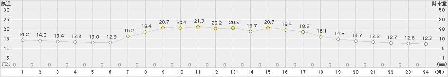 今別(>2015年09月14日)のアメダスグラフ