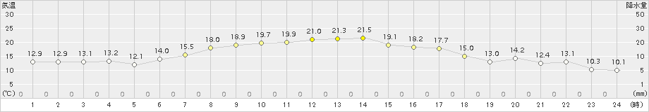 青森大谷(>2015年09月14日)のアメダスグラフ