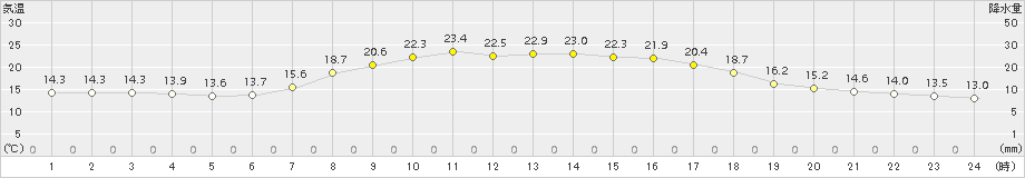 五城目(>2015年09月14日)のアメダスグラフ