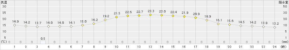 本荘(>2015年09月14日)のアメダスグラフ