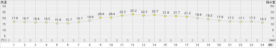 石巻(>2015年09月14日)のアメダスグラフ