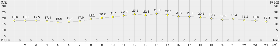 仙台(>2015年09月14日)のアメダスグラフ