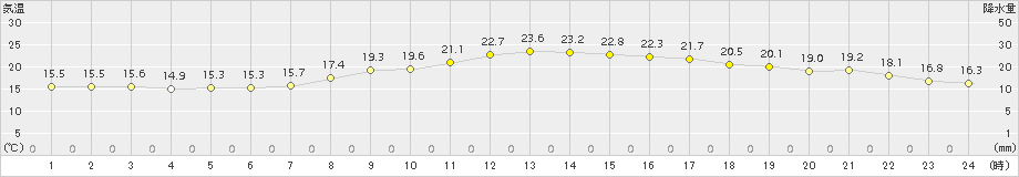 若松(>2015年09月14日)のアメダスグラフ