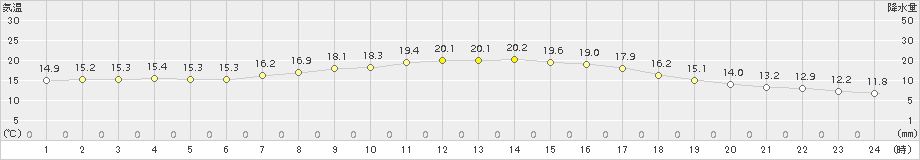 船引(>2015年09月14日)のアメダスグラフ