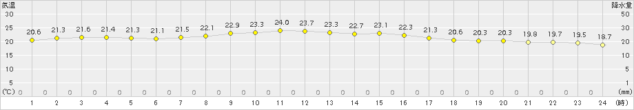 香取(>2015年09月14日)のアメダスグラフ