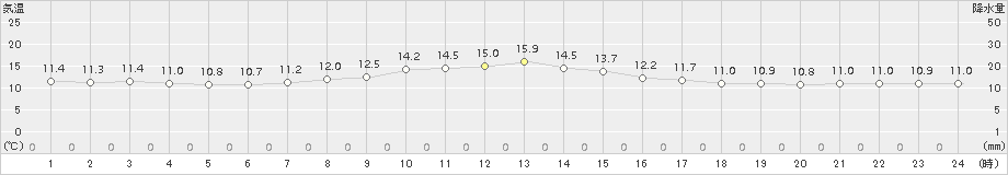 菅平(>2015年09月14日)のアメダスグラフ