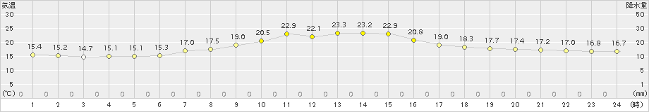 穂高(>2015年09月14日)のアメダスグラフ