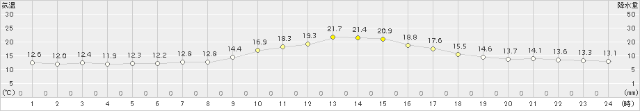 東御(>2015年09月14日)のアメダスグラフ