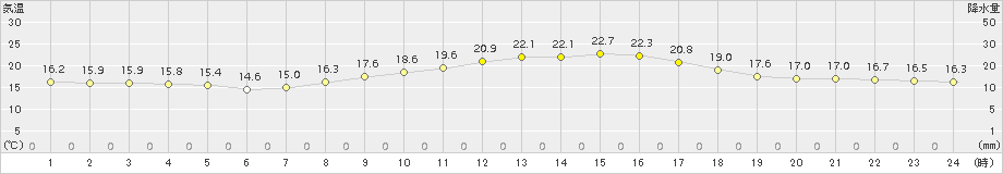 諏訪(>2015年09月14日)のアメダスグラフ