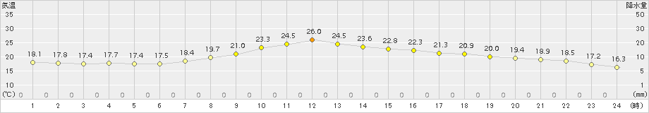 大月(>2015年09月14日)のアメダスグラフ