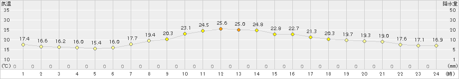 古関(>2015年09月14日)のアメダスグラフ