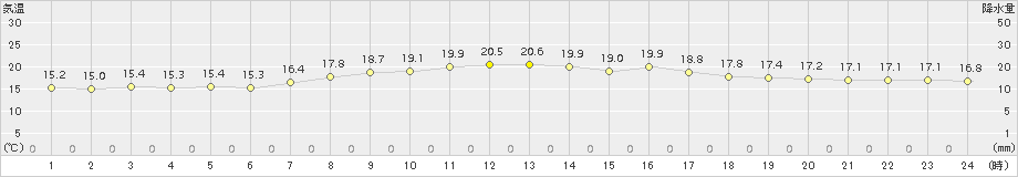 安塚(>2015年09月14日)のアメダスグラフ