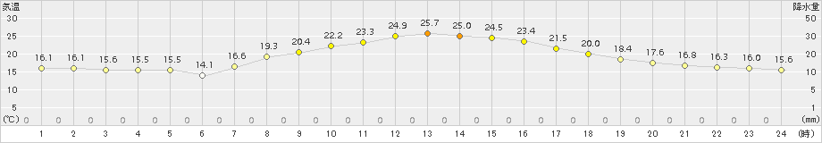 能勢(>2015年09月14日)のアメダスグラフ