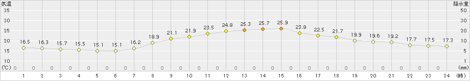 かつらぎ(>2015年09月14日)のアメダスグラフ