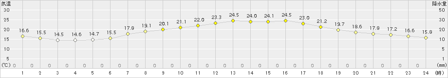 日応寺(>2015年09月14日)のアメダスグラフ