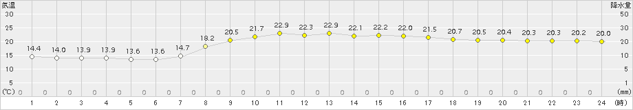 西郷(>2015年09月14日)のアメダスグラフ