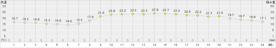 油谷(>2015年09月14日)のアメダスグラフ