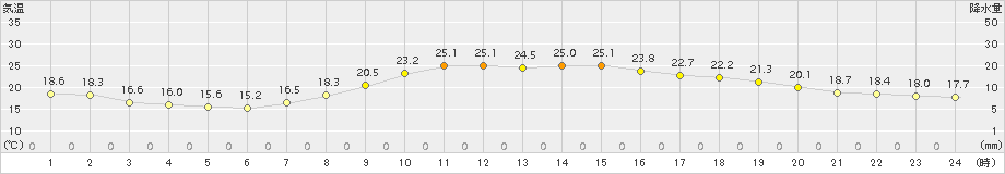 防府(>2015年09月14日)のアメダスグラフ