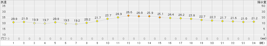 佐世保(>2015年09月14日)のアメダスグラフ