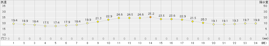 輝北(>2015年09月14日)のアメダスグラフ