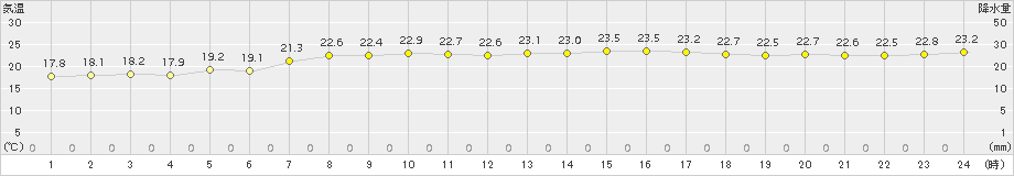 中種子(>2015年09月14日)のアメダスグラフ