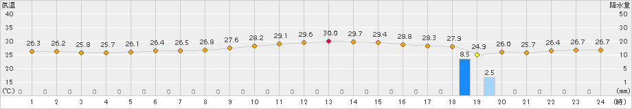 久米島(>2015年09月14日)のアメダスグラフ