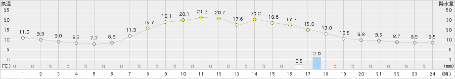 鶴居(>2015年09月15日)のアメダスグラフ