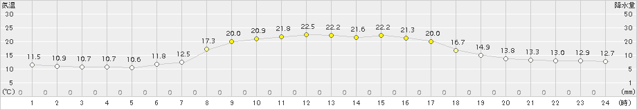 木古内(>2015年09月15日)のアメダスグラフ