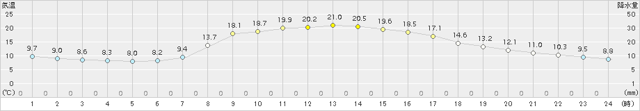 山形(>2015年09月15日)のアメダスグラフ